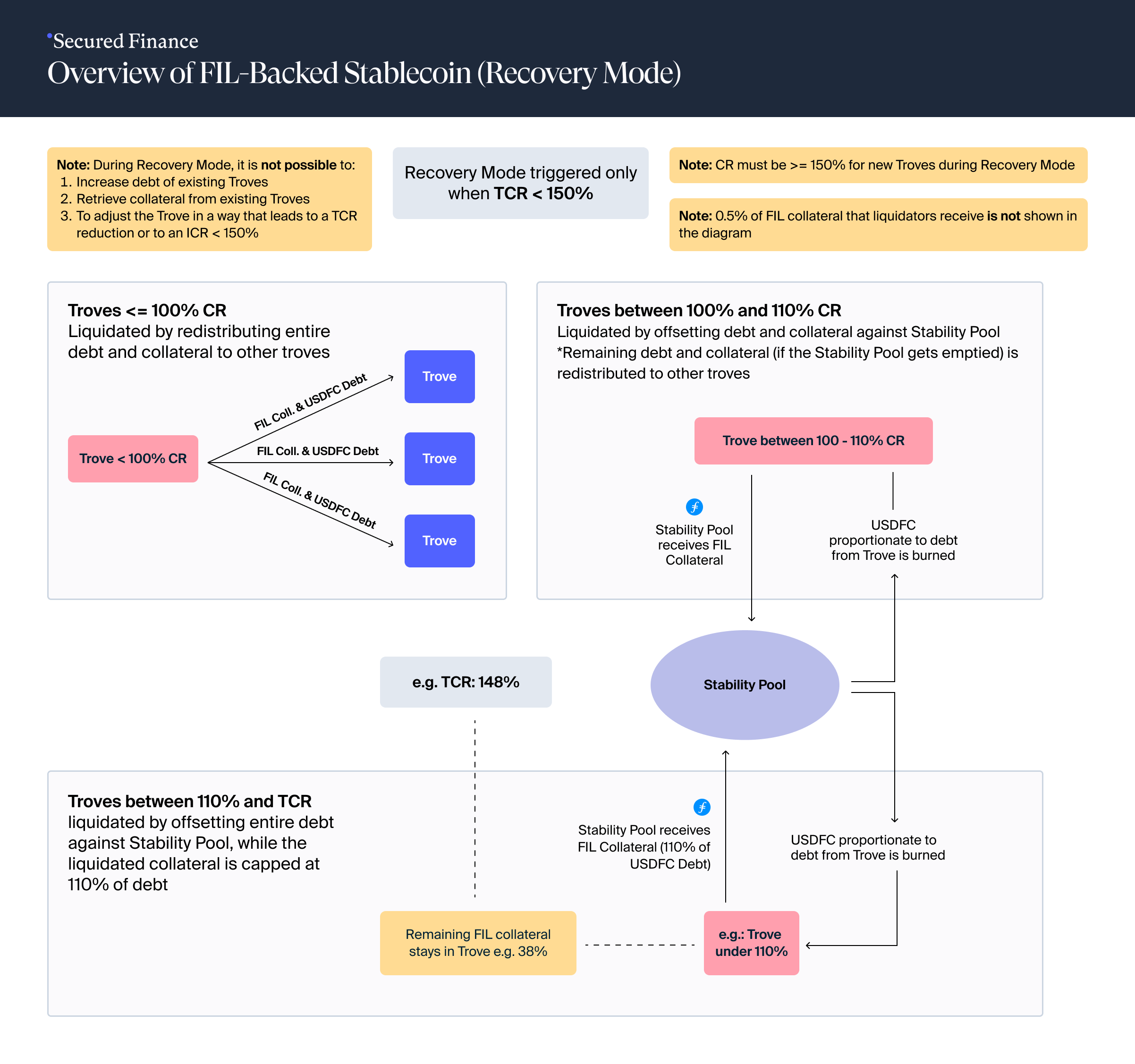 Recovery Mode Architecture