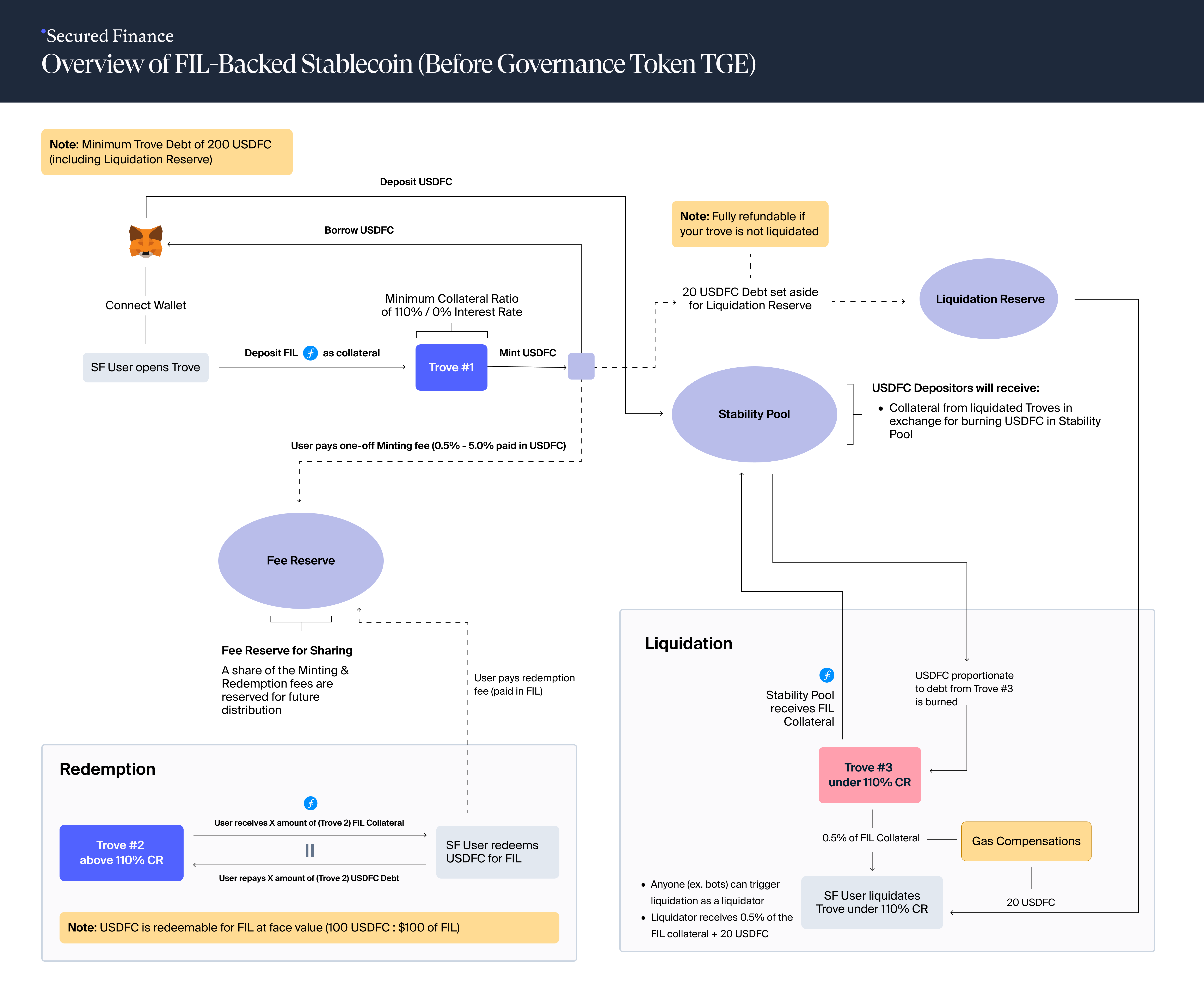 Normal Mode Architecture